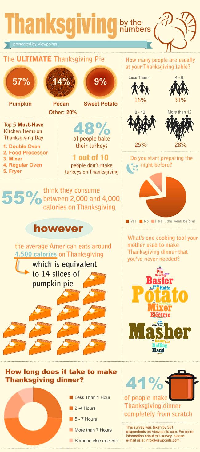 Thanksgiving Facts and Celebration Trends